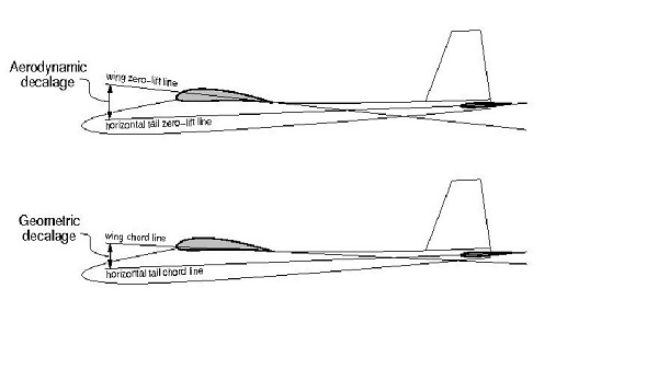  Aerodynamic and Geometric decalage. 